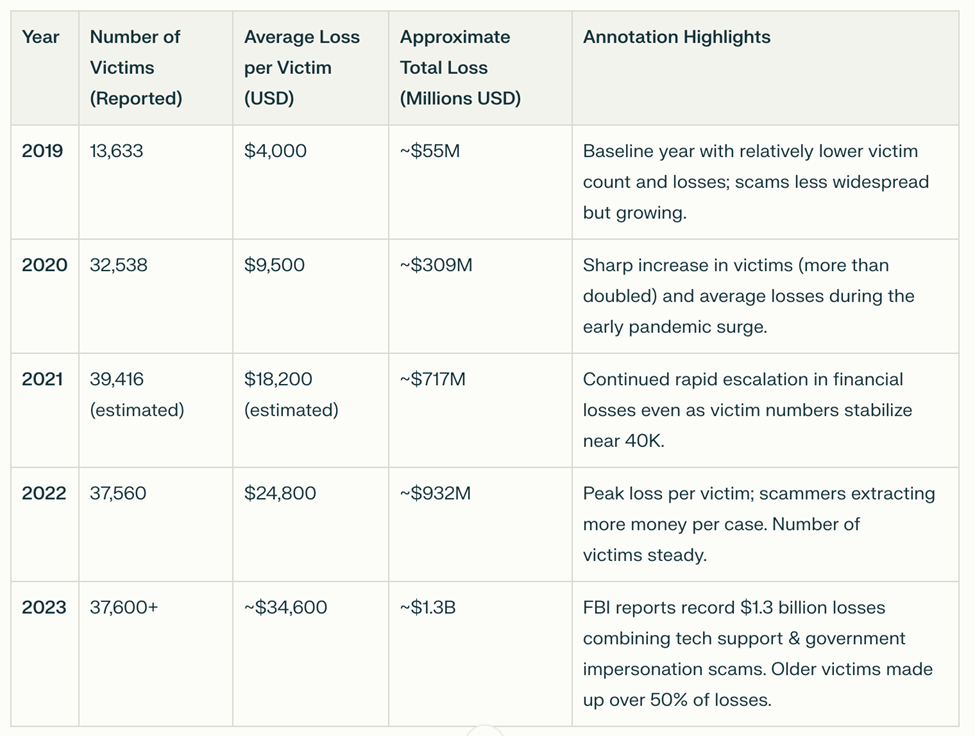 Table showing yearly data from 2019 to 2023 on reported victims, average loss per victim, total financial losses, and highlights trends in cybercrime losses, with rising victim numbers and monetary losses over time.