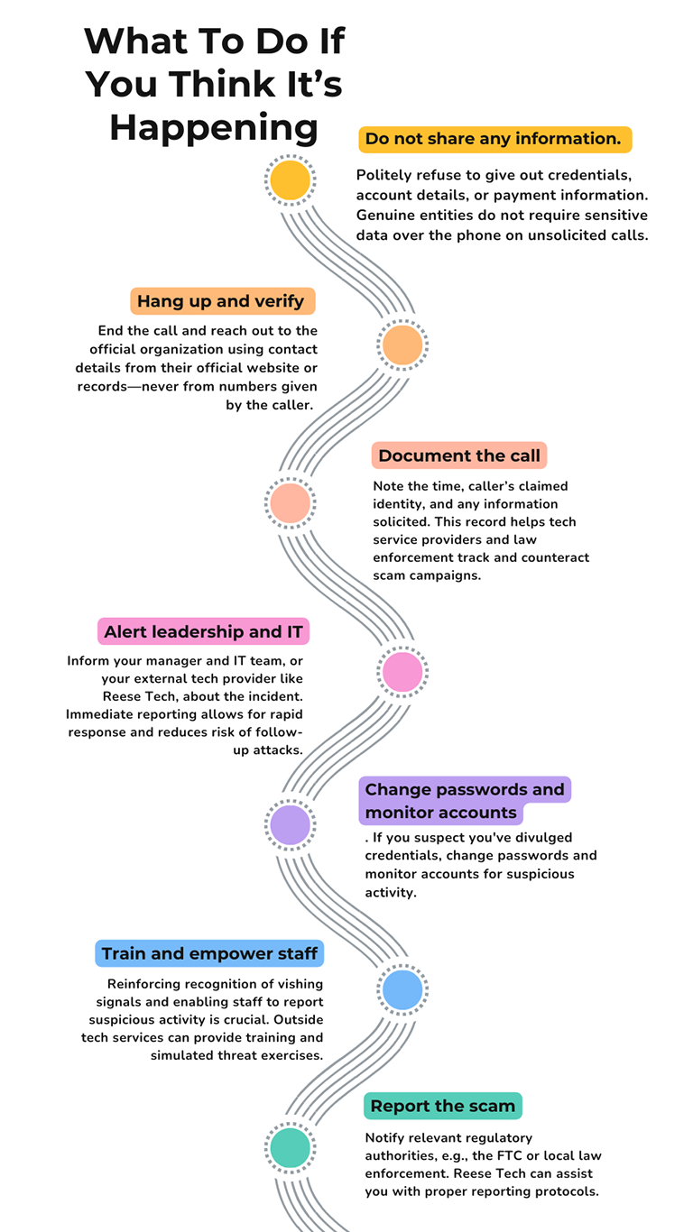 Infographic of steps to take if you suspect a scam call: don’t share info, hang up and verify, document the call, alert IT, change passwords, train staff, and report the scam. Each step is described with icons and brief text.